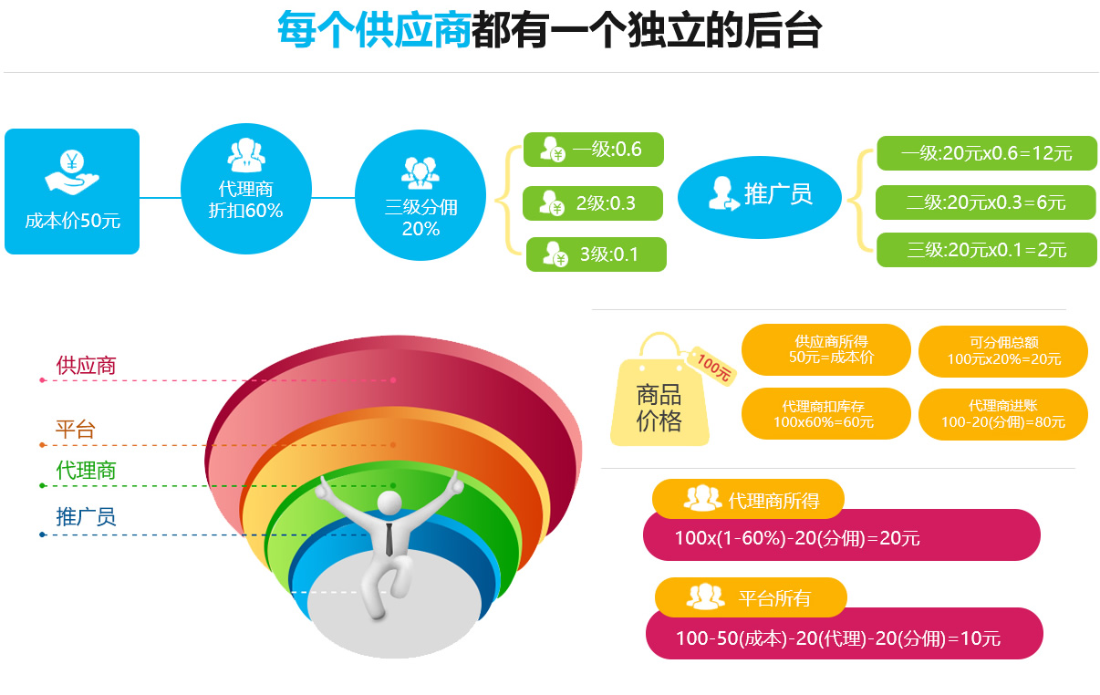 供应商分销商城系统