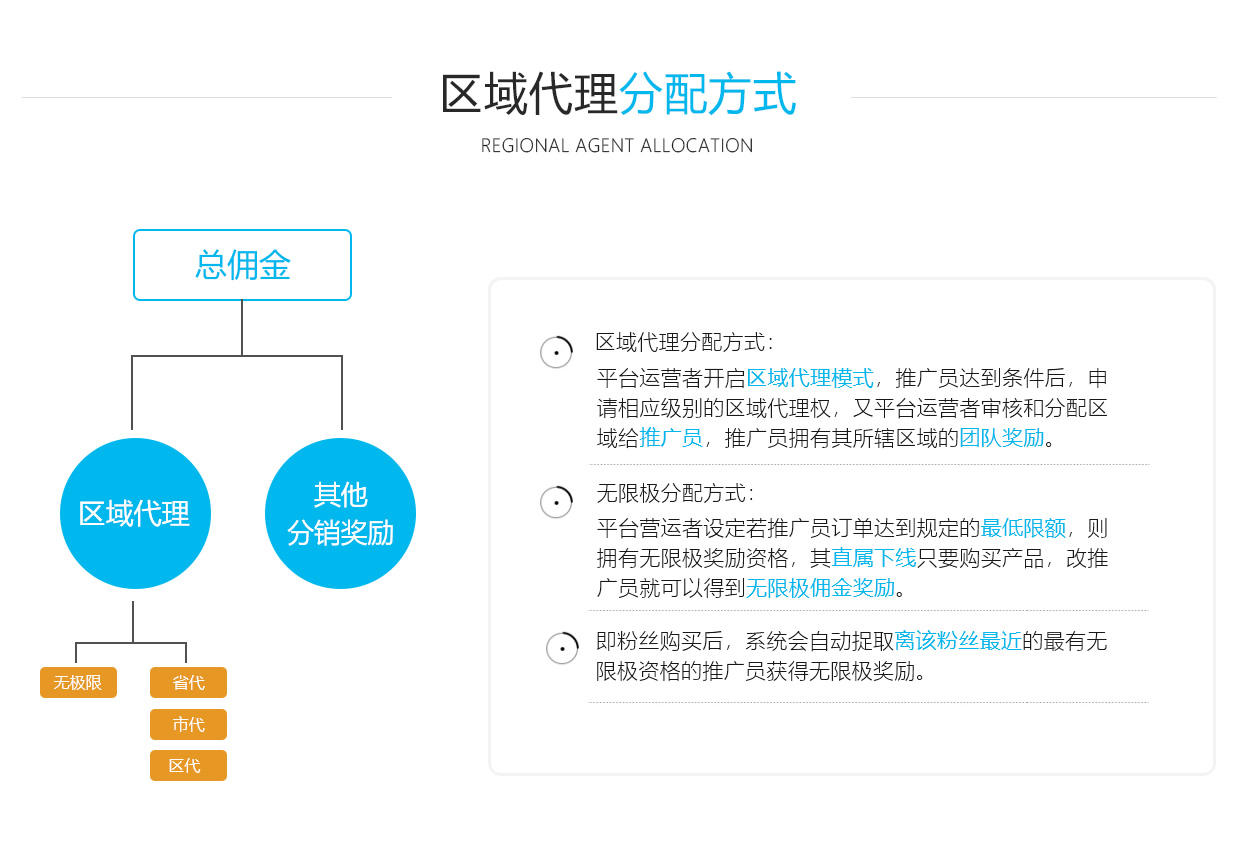 区域代理分销系统