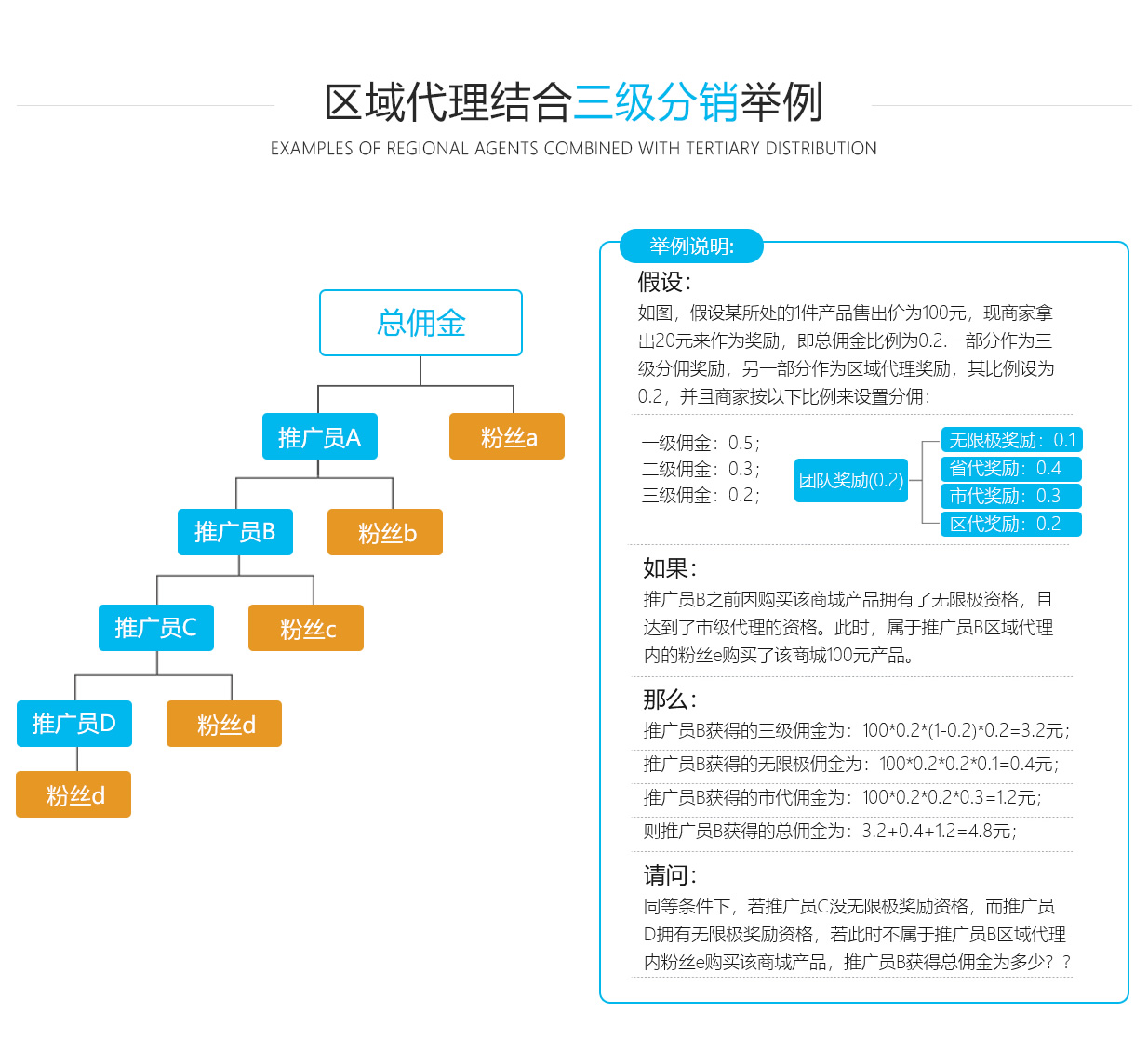 区域代理分销系统