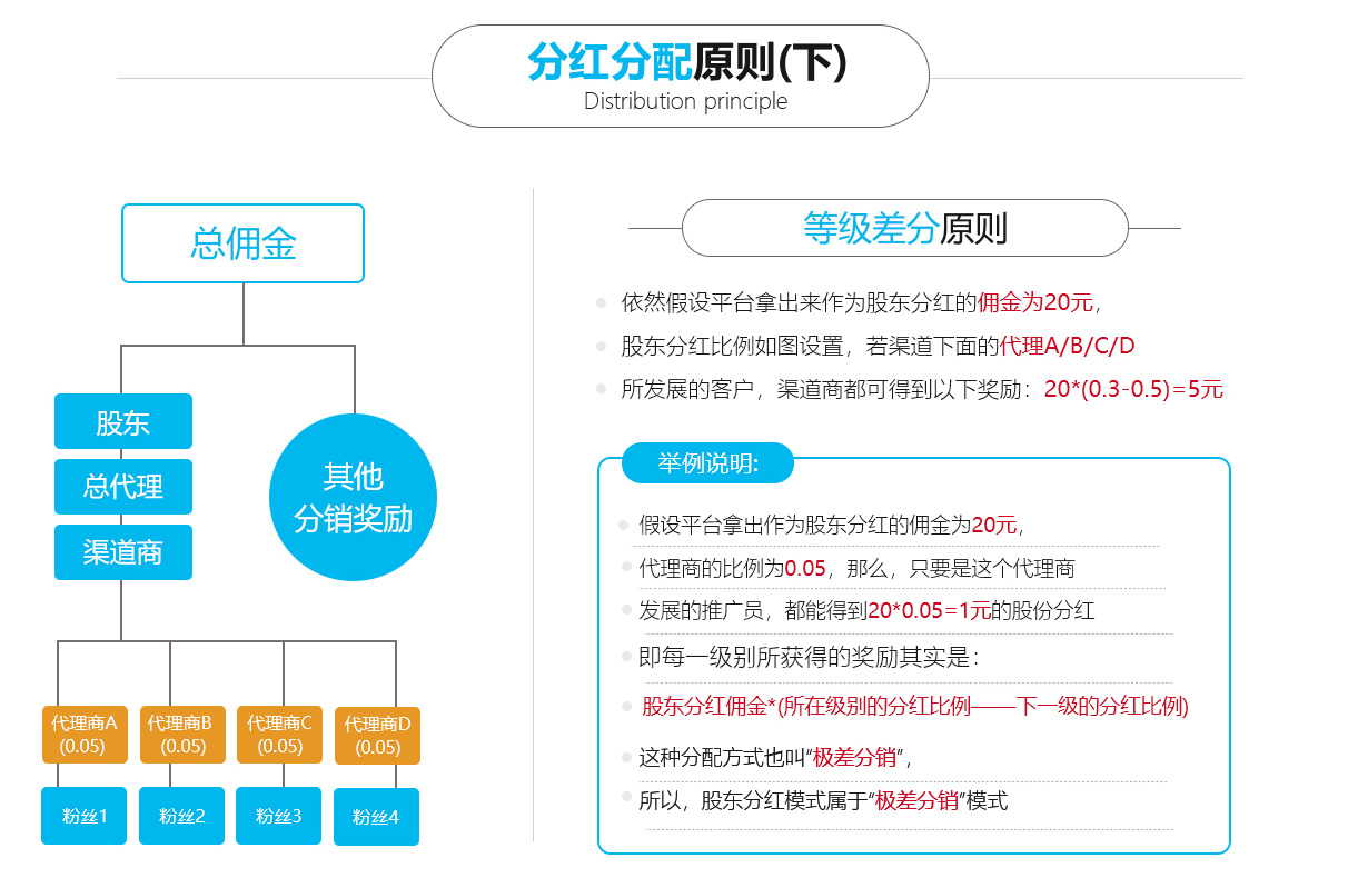 团队分红分销商城系统