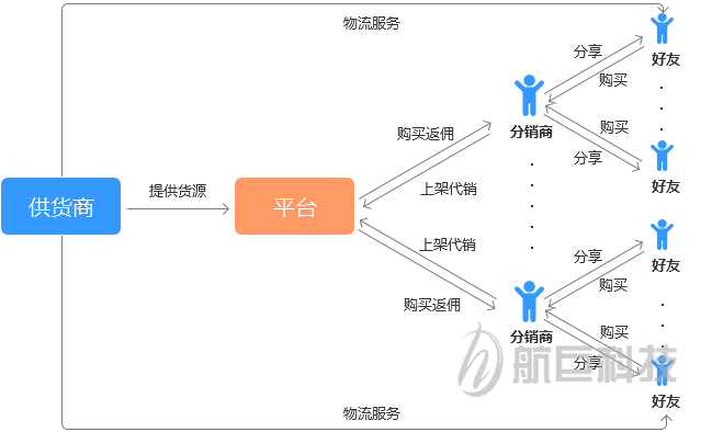 分销系统为什么要做定制版？