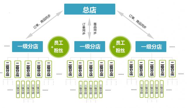 微信分销系统的作用在哪里