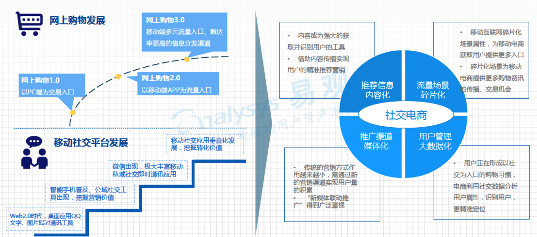 为什么现在的发展主流是社交电商